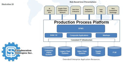 以技术开发驱动流程优化，沿价值链提升制造卓越性