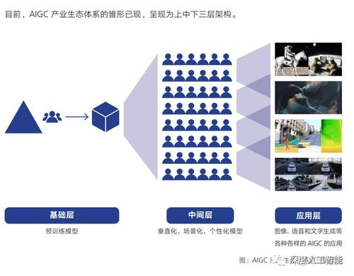 AIGC技术的演进与未来应用方向 技术开发者视角的思考